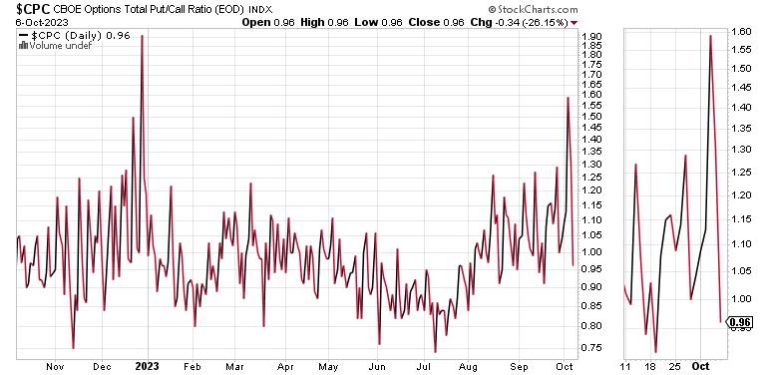 Follow the Smart Money; Technology and Homebuilder Stocks Loved Last Week’s Reversal in Bond Yields