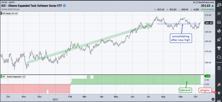 Trading the Swing within the Pattern: IGV Example