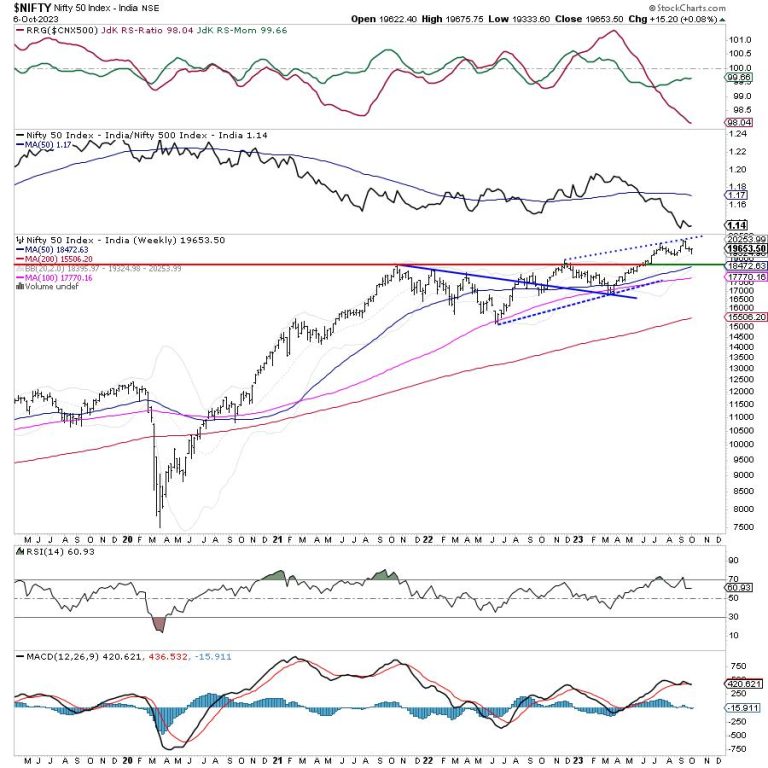 Week Ahead: NIFTY May Stay Vulnerable At Higher Levels; This Sectors Rolls Inside The Leading Quadrant