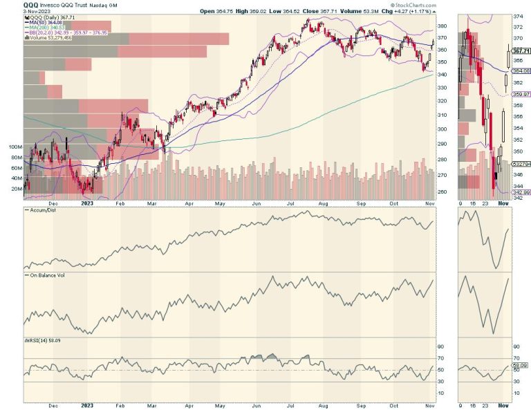 Santa May Be Warming Up His Sled; What’s Next? Watch the Fed and the Bond Market
