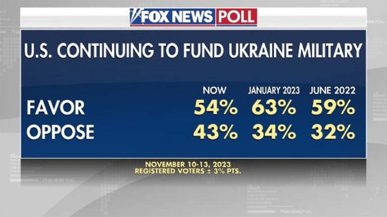 Fox News Poll: Support for helping Ukraine fading