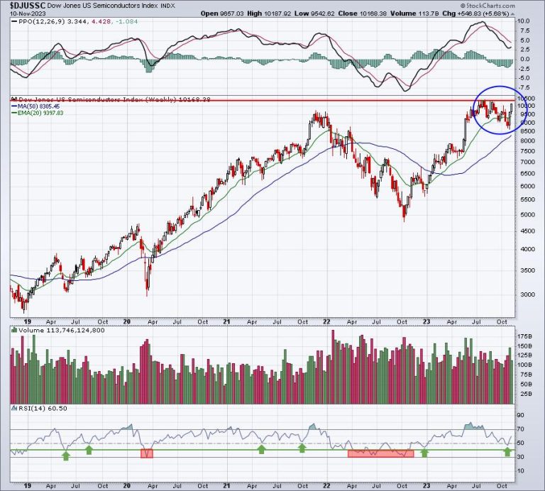 Soaring Semiconductors Carry NASDAQ To Key High;  A Solid Trade Off An Earnings Gap