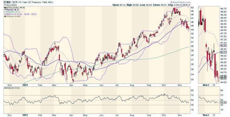Bullish Holiday Seasonality Promises More Gains; Three Value Sectors to Consider
