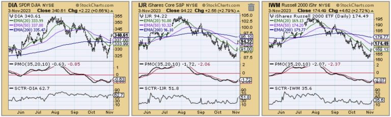 New PMO Crossover BUY Signals Across All Major Indexes