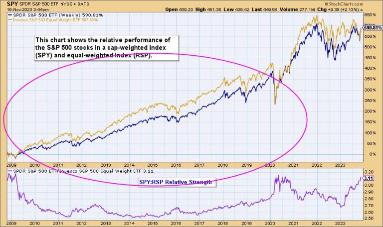 Cap-Weighted Leadership Is Unhealthy