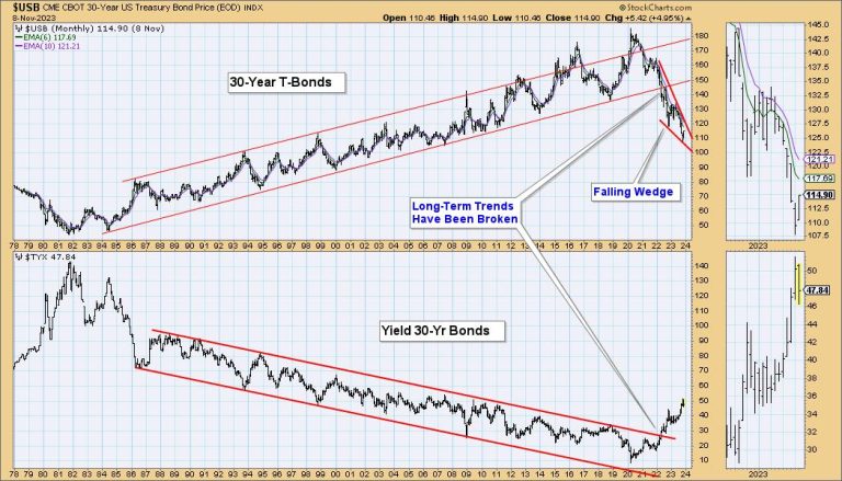 Long-Term Bond Rally On the Way
