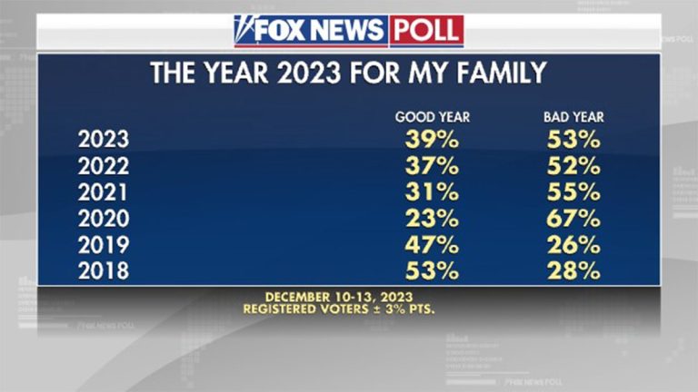 Fox News Poll: Voters give 2023 the most positive outlook since 2020