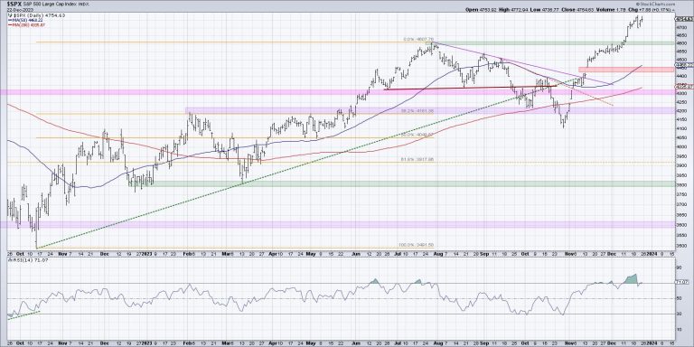 The Top Five Charts of 2023