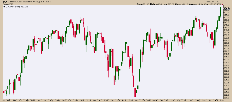 Santa Claus Rally Alert: Predicting a 70% Chance of Surge in the Dow Jones This December!