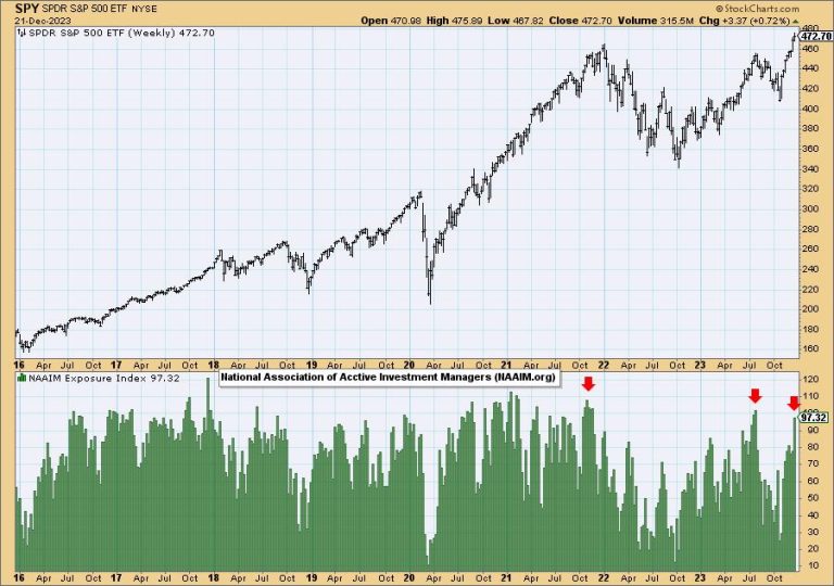 Is Sentiment Too Bullish?