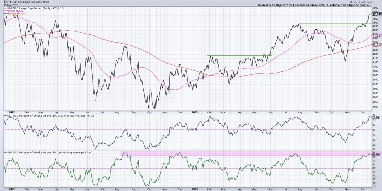Extreme Breadth Readings Say Short-Term Bearish, Long-Term Bullish