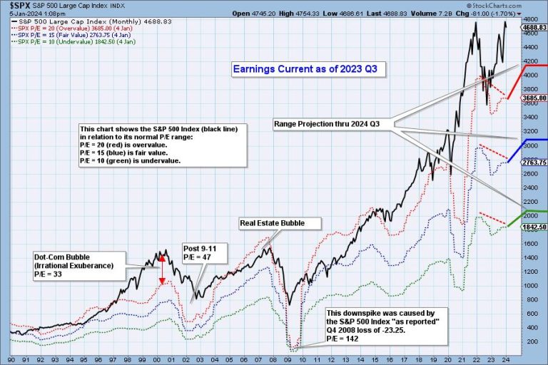 Earnings for 2023 Q3 Show Market Still Overvalued
