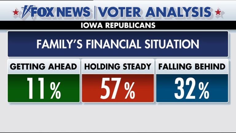 Iowa caucuses: Fox News Voter Analysis provides big insight into GOP race