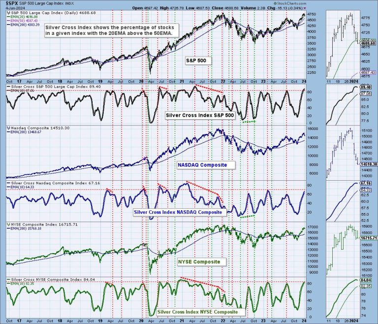 Silver Cross Index is Topping on Broad Market Indexes