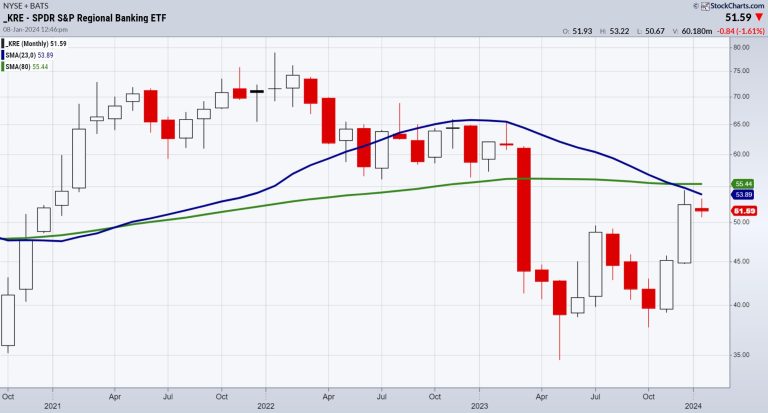 Bank Earnings Up — Time to Look at Regional Banks ETF