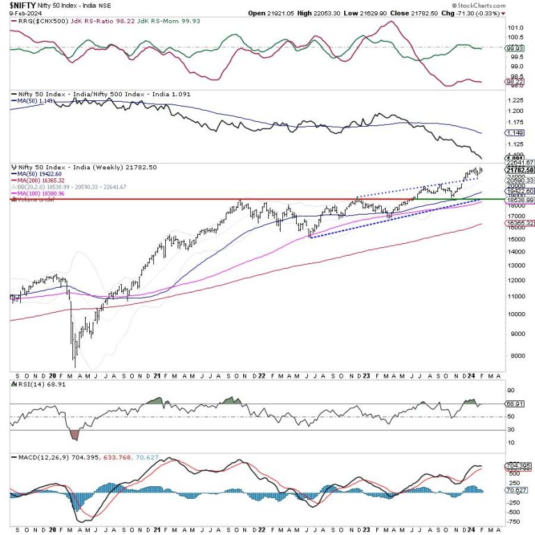 Week Ahead: NIFTY Set To Consolidate In A Broad Range; Runaway Moves Unlikely Below These Levels