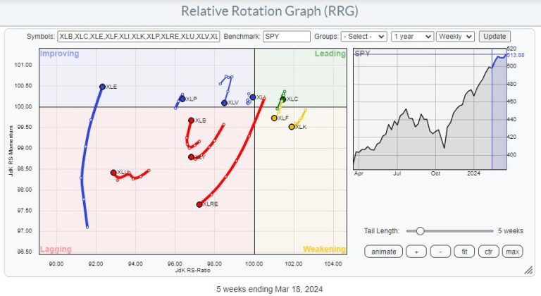 Energy; A Long Term Turnaround in Relative Strength is Brewing