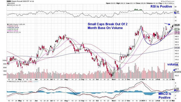 Small Caps Join The Party — Here’s a Top Stock to Consider