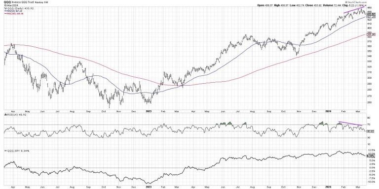 What’s the Downside Risk for QQQ?