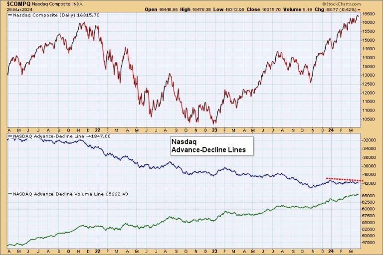 Surprise Negative Divergence on Nasdaq Advance-Decline Line
