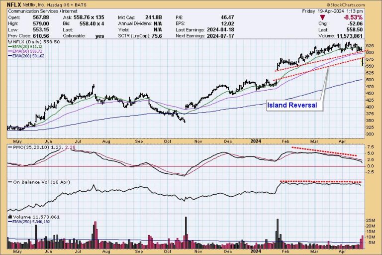 Netflix Gets Island Reversal On Earnings