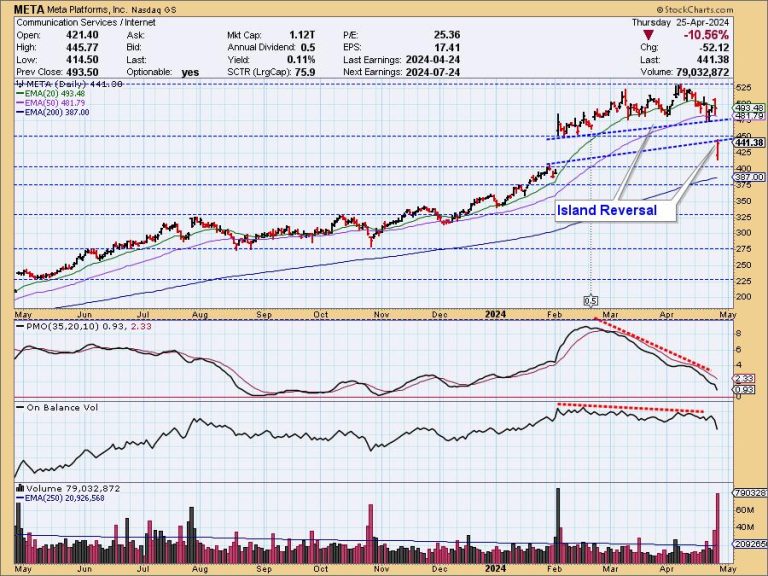 META’s Reverse Island – Two More Mag Seven Islands to Monitor