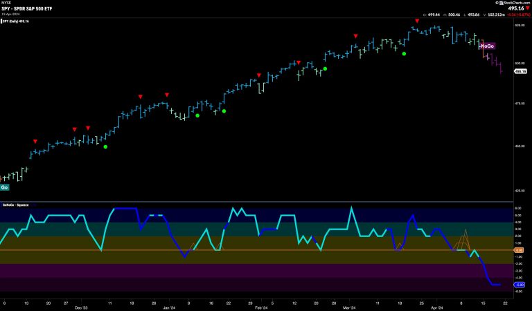 Equities Struggle in Strong “NoGo” as Materials try to Curb the Damage