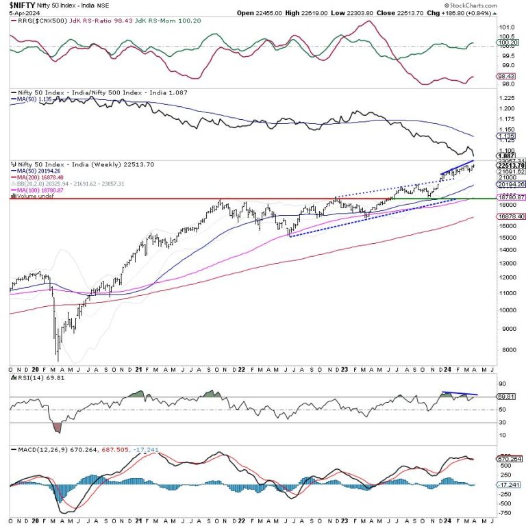 Week Ahead: NIFTY May Continue Finding Resistance At Higher Levels; These Sectors May Relatively Outperform