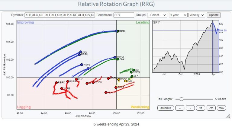 Diverging Tails On This Relative Rotation Graph Unveil Trading Opportunities