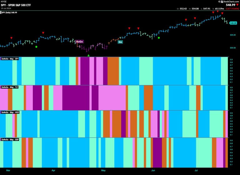 FINANCIALS BEGIN TO OUTPERFORM AS EQUITY “GO” TREND WEAKENS