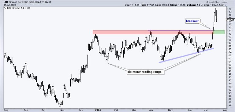 Small-caps Break Out and Lead – Now What?