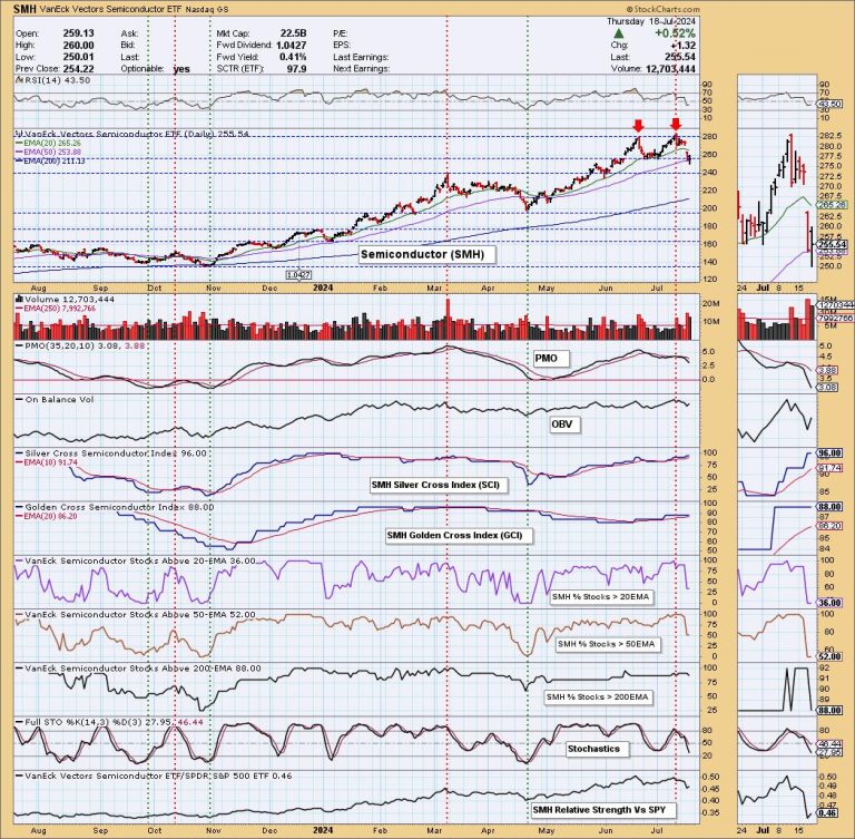Double Top on Semiconductors (SMH)