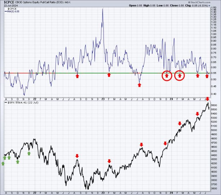 Have We Bottomed? Here Are 3 Charts To Watch