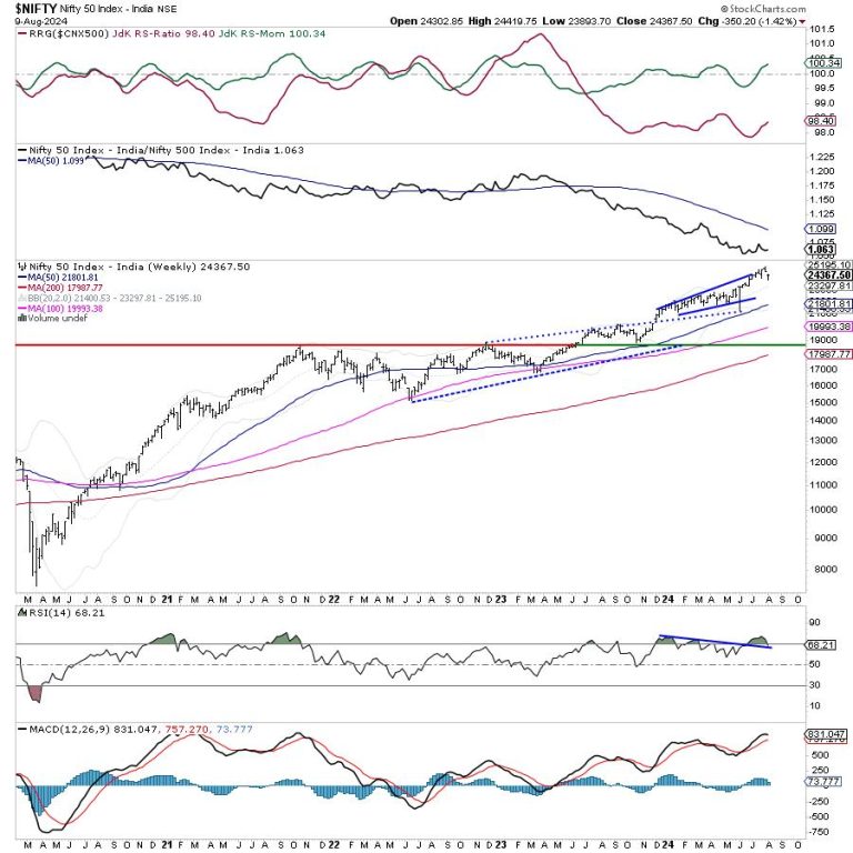 Week Ahead: NIFTY Stays Tentative As Defensive Setup Develops; Know These Levels Well
