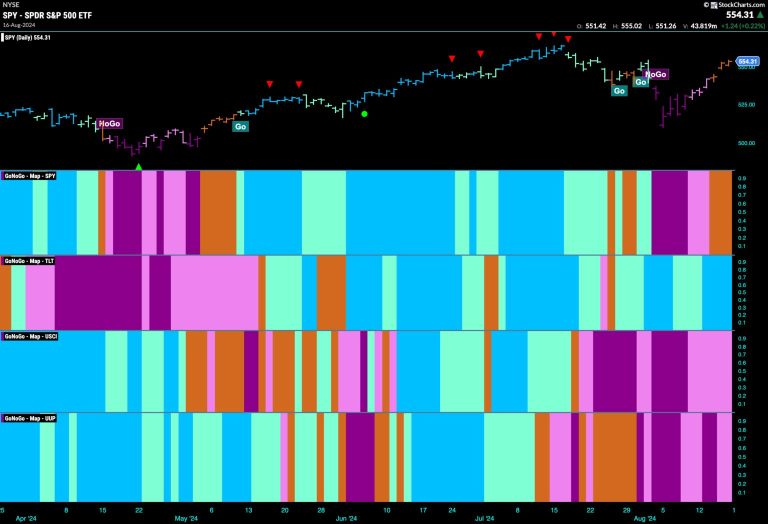 Strong Week for Equities as Defense Holds its Long Term “Go” Trend