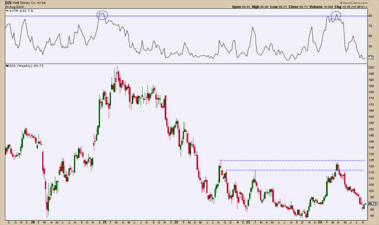 Disney Bust or Bargain? Here are the Levels to Watch!