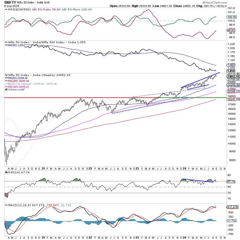 Week Ahead: NIFTY Shows Early Signs Of A Likely Disruption Of Uptrend; Tread Cautiously