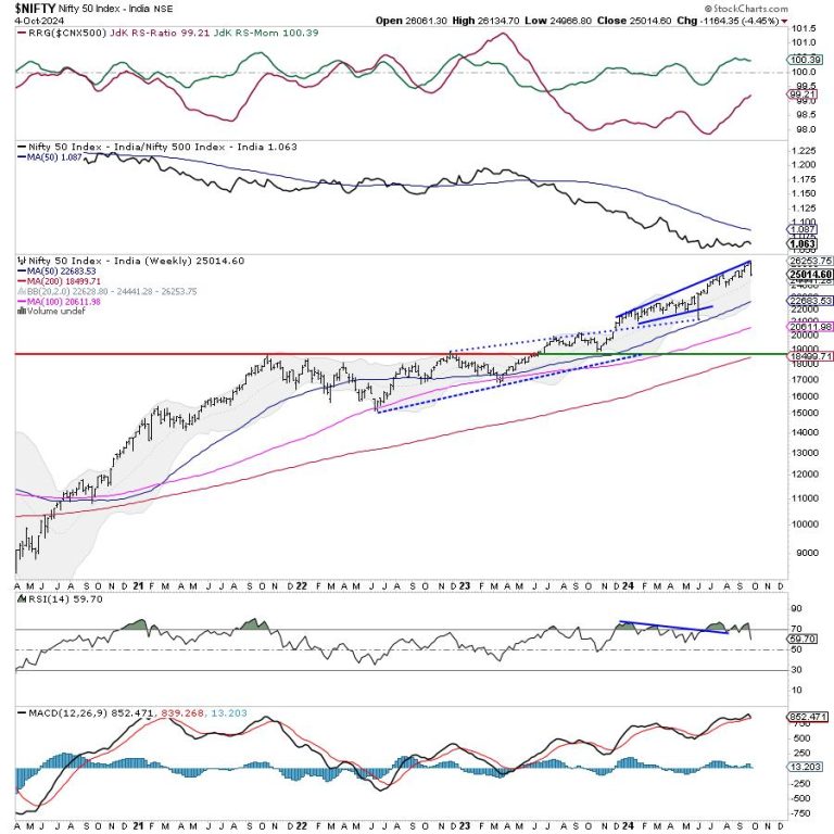 Week Ahead: Putting Market Moves In Perspective; Watch Nifty From This Angle