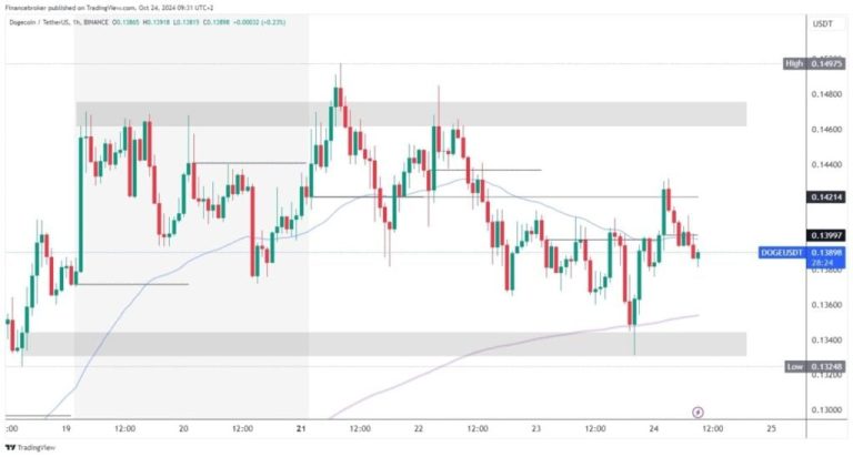 Dogecoin and Shiba Inu: Dogecoin is in a mild bearish trend