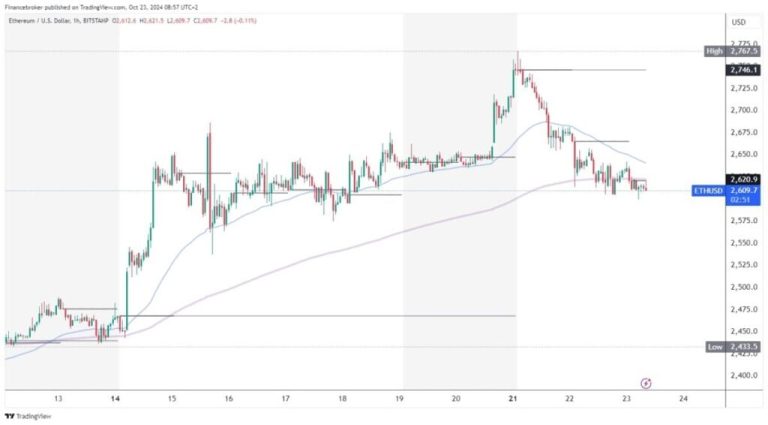 Ethereum is retreating below the EMA 200 moving average