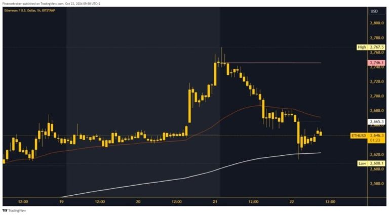 Ethereum strengthens with bearish momentum to the 200 EMA