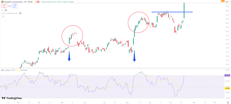 IAG Stock In Top Performing Stock With 16.83% Run In One Day