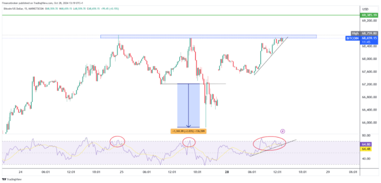 BTC and ETH: Technical Analysis of Recent Price Action