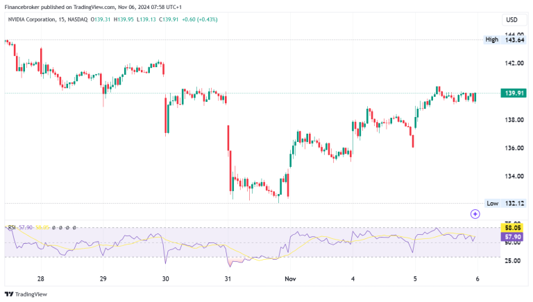 Nvidia Stock Rises with DJIA Inclusion & AI Driving Growth