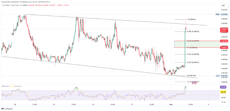 USD/CHF & USD/JPY Analysis: Key Levels and Opportunities