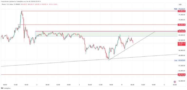 Bitcoin and Ethereum Analysis: Price Movement & Key Levels