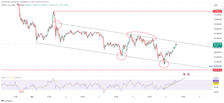 Bitcoin and Ethereum Trends: Channel Analysis & Entry Points