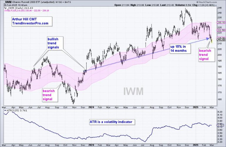 Small-caps Trigger Bearish, but Large-caps Hold Uptrend and Present an Opportunity