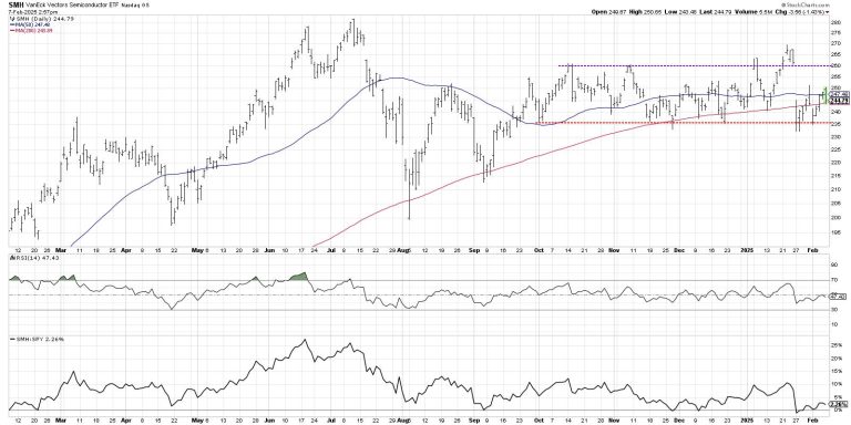 Top 10 Charts to Watch for in February 2025