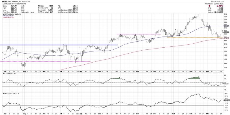 Three Growth Stocks Testing the Ultimate Trend Barometer